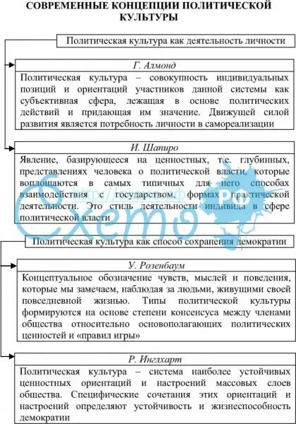 Современные политические теории. Современные концепции политической культуры. Теории политической культуры. Современные теории политической культуры. Политическая культура концепции.