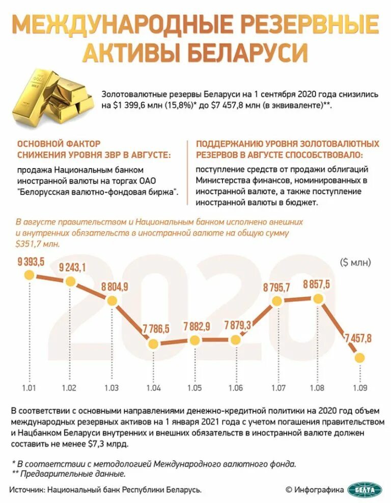 Резервные активы это. Золотовалютный резерв РБ. Международный резервный Актив. Резервные Активы. Золотой резерв Белоруссии.