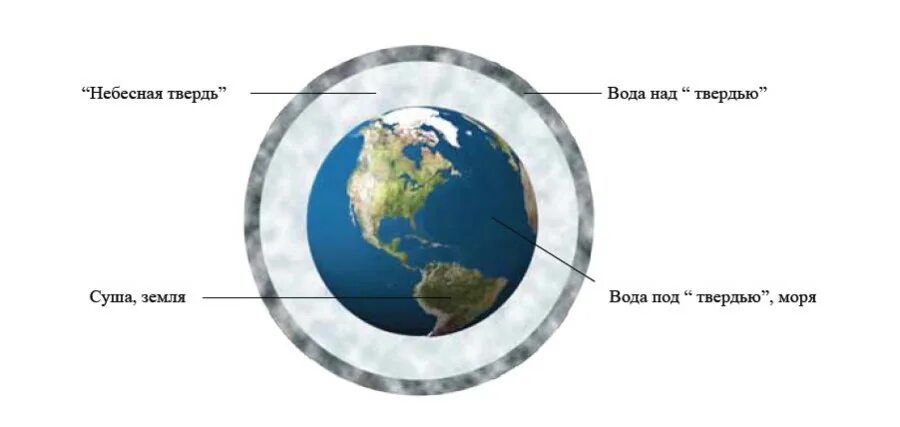 Силы под которыми изменяется земная твердь. Небесная твердь. Вода и твердь. Что такое твердь Небесная в Библии. Вода над твердью.