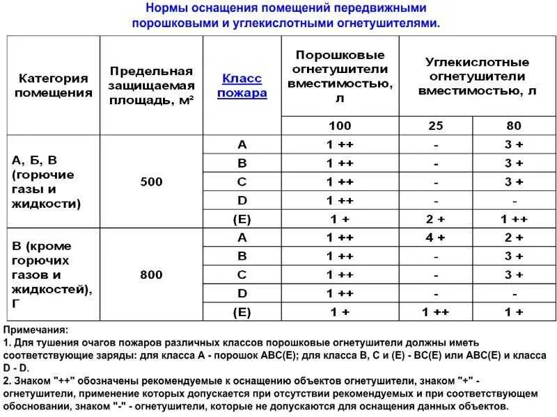 Данные помещения то есть. Таблица 2 ручные огнетушители. нормы оснащения помещений огнетушителями. норматив оснащения огнетушителями помещений. нормы размещения огнетушителей в производственных помещениях.