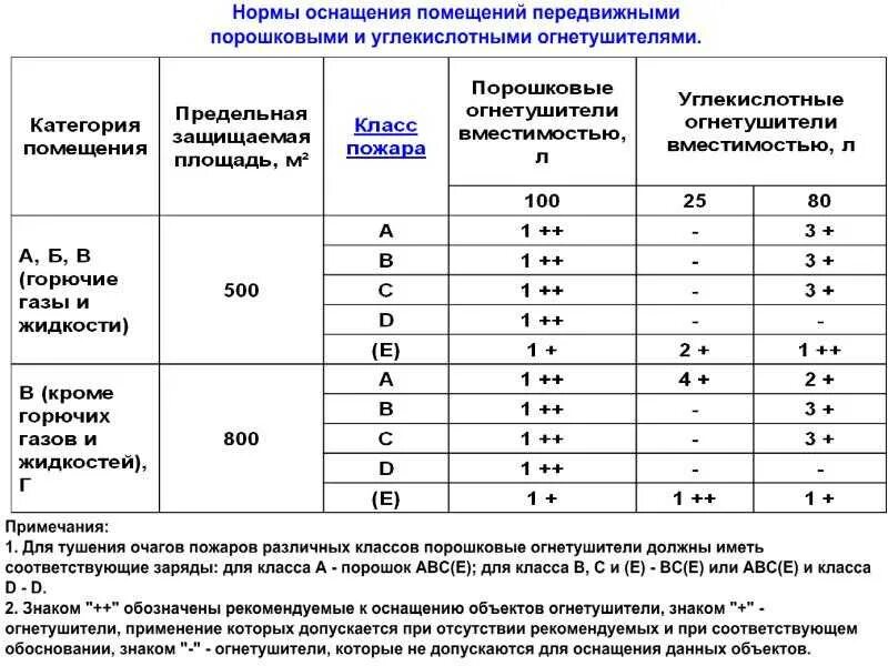 При каком условии разрешается тушение пожара вблизи. Таблица 2 ручные огнетушители. Нормы размещения огнетушителей в производственных помещениях. Нормы оснащения помещений передвижными огнетушителями. Пожарные нормы расположения огнетушителей.