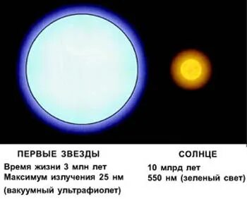 Во сколько часов появляется первая звезда