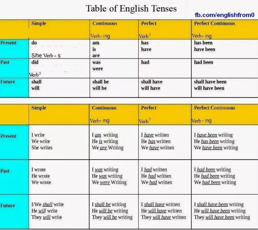 Different tenses. English Tenses. Английский Tenses. English Tenses таблица. Английская грамматика Grammar Tenses.