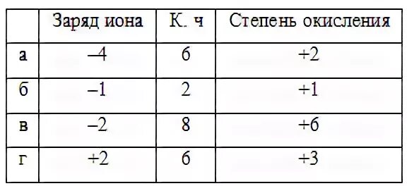 Заряд ионов и степень окисления. Степень окисления и заряд Иона. Определите заряд комплексного Иона. Заряд и степень окисления комплексного Иона.