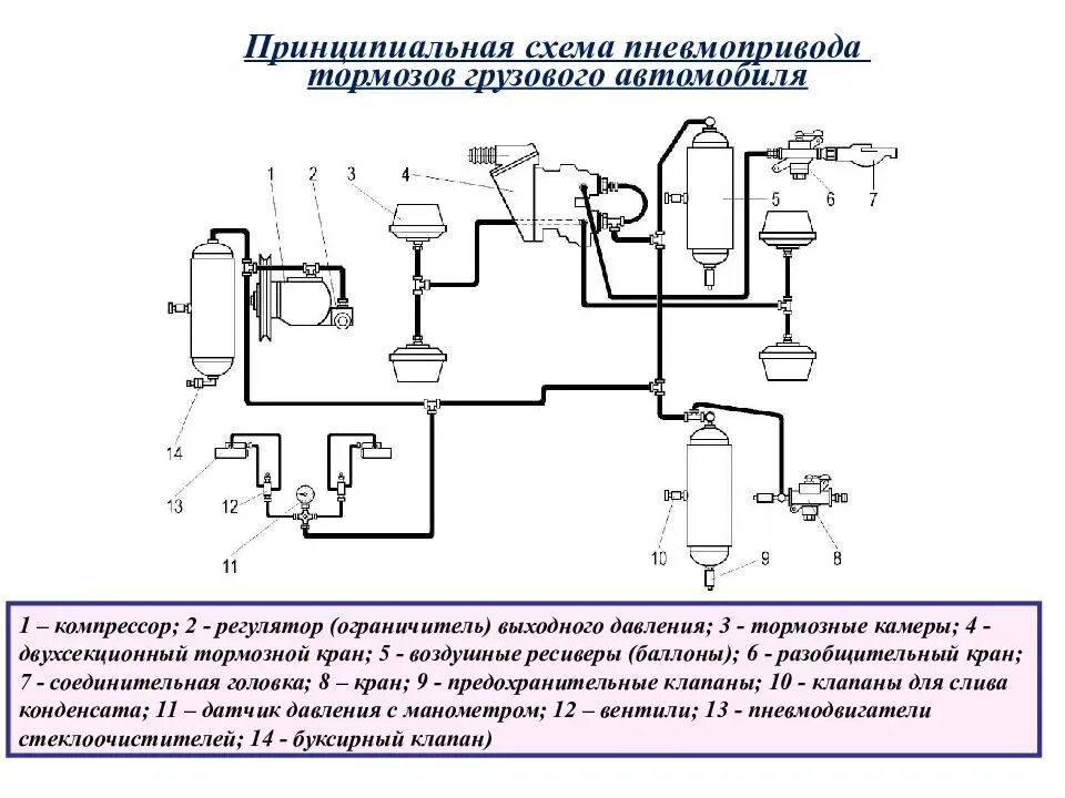 Пневмопривод работа. Принципиальная схема пневмопривода. схема обвязки пневмопривода. пневмопривод схема принципиальная. принципиальная схема пневматического привода тормозов автомобиля.