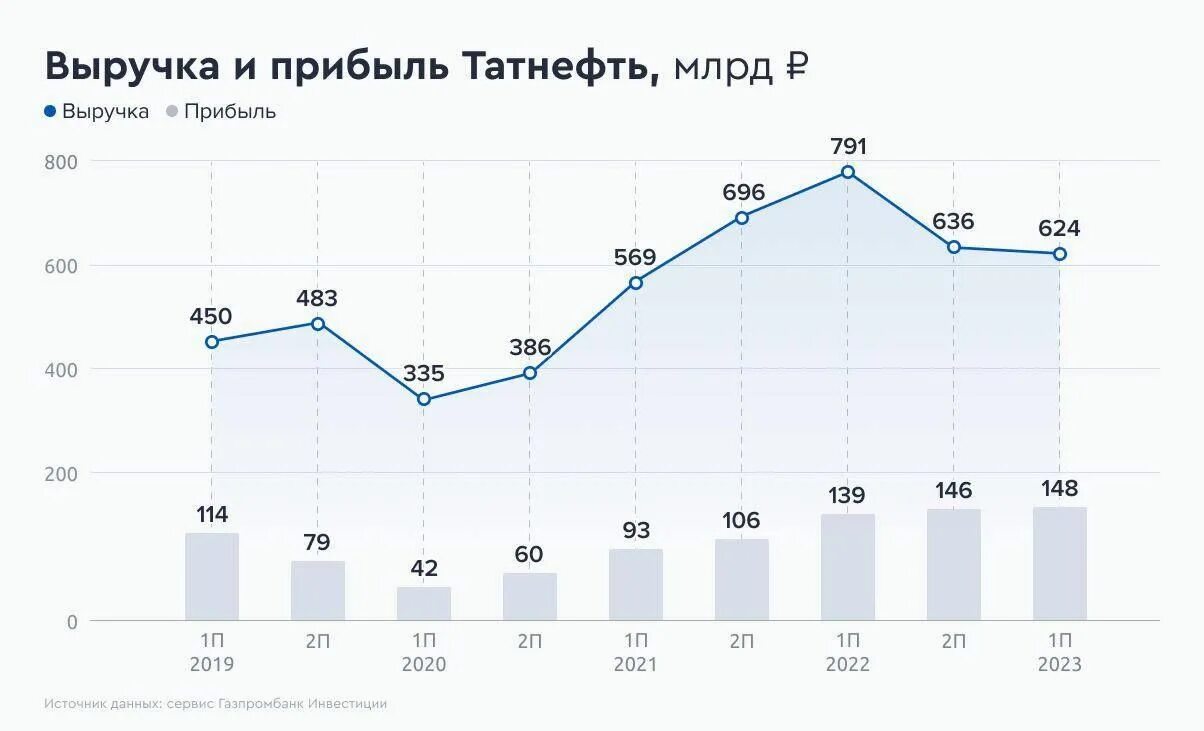 Прогноз дивидендов татнефть 1 полугодие 2025 года. Акции татнефть. акции татнефть за 4 года. татнефть привилегированные акции форум.