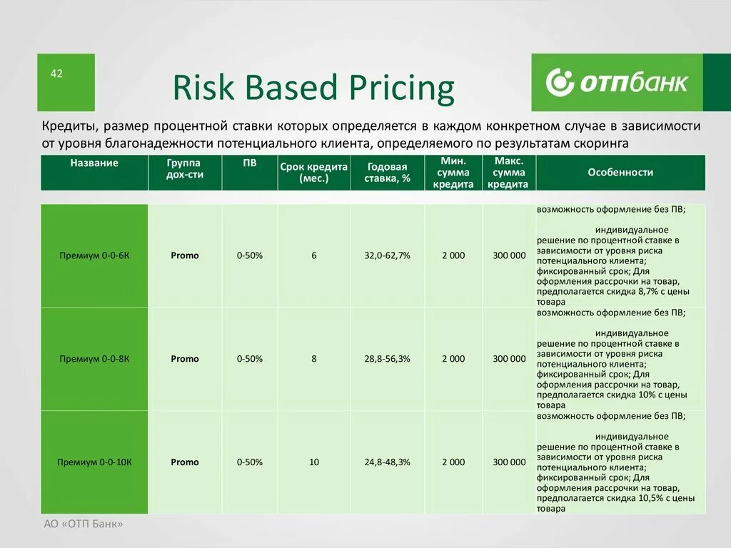 ОТП банк процентная ставка. Risk based pricing. Risk-based pricing формула. ОТП банк структура.