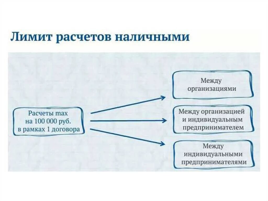 Наличный расчет между ооо. Лимит расчетов наличными. Лимит расчета наличными между юридическими лицами. Лимит наличных расчетов между юридическими лицами. Ограничения расчетов наличными деньгами.