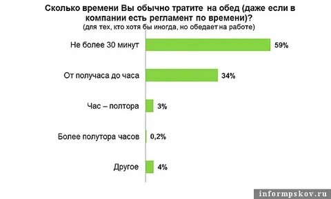 Сколько вы тратите в день
