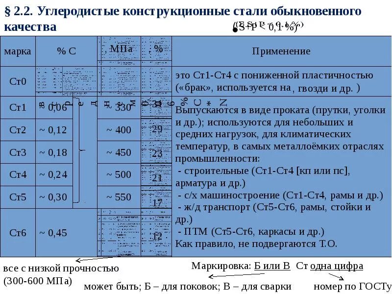 Марка углеродистой конструкционной стали обыкновенного качества. 20 Марок качественных углеродистых конструкционных сталей. Углеродистая конструкционная сталь марки. Конструкционные марки стали список. Описание стали 3