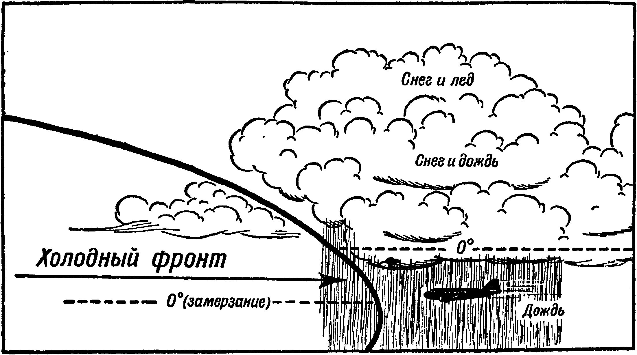 Элементы облачности\. Схема холодного фронта. Образование облаков. Схема образования облаков.
