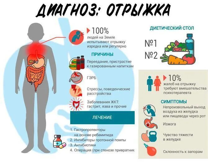 Почему часто рыгаешь. Постоянные отрыжки воздухом. Отрыжка. Причины воздушной отрыжки. Органы человека.