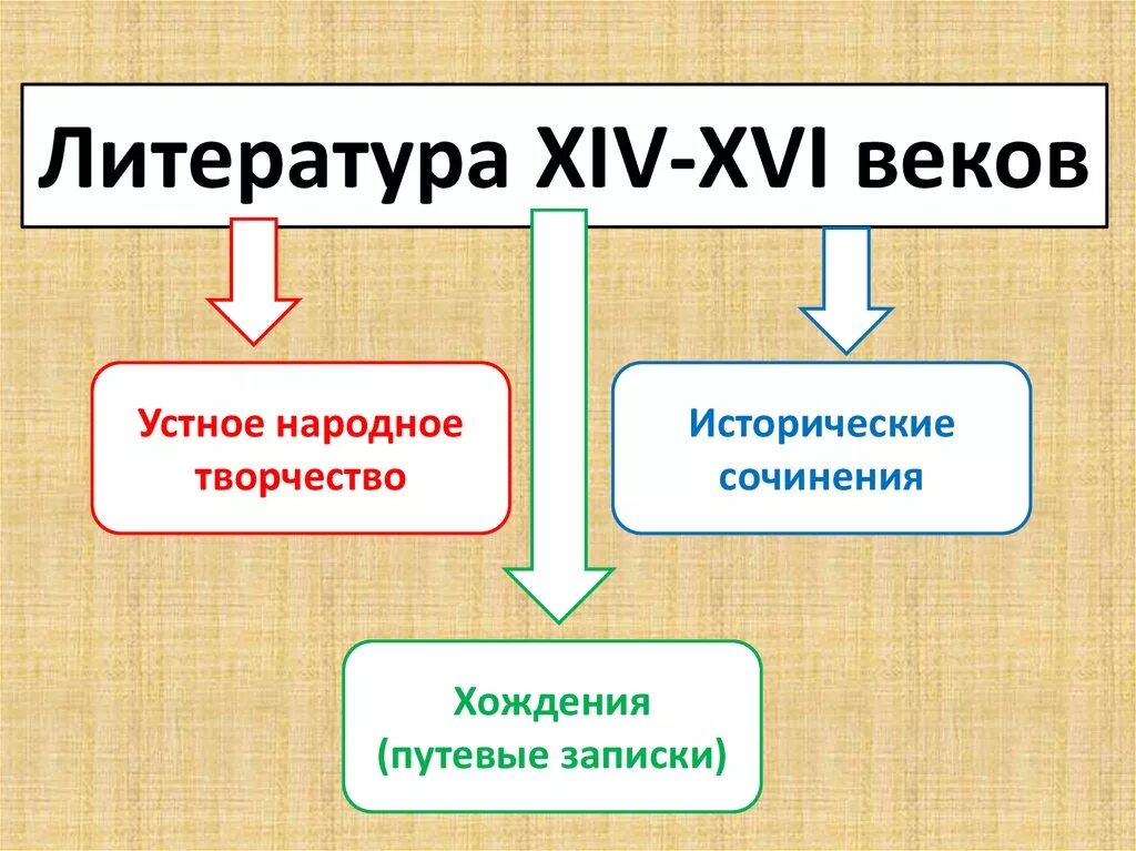 Литература 13 века на руси. Литература 14-16 веков на Руси. Литература 14-15 веков. Литература 15-16 веков. Литература 14 века.