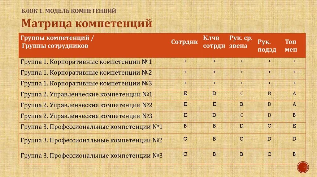 Блок компетенций. Матрица и модель компетенций. Компетенции 1с программиста. Матрица компетенций разработчика 1с. Матрица компетенций персонала.