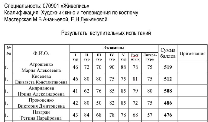 Вгик расписание. ВГИК проходной балл. ВГИК ЕГЭ проходной балл. ВГИК Москва баллы для поступления. ВГИК список зачисленных.