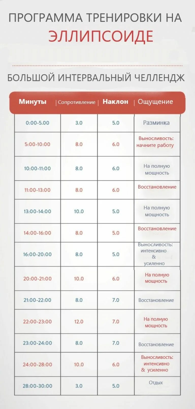 Тренировки на эллипсе для похудения план. План тренировок на эллиптическом тренажере. План тренировок на эллиптическом тренажере для похудения. План тренировок на эллипсоиде для похудения.