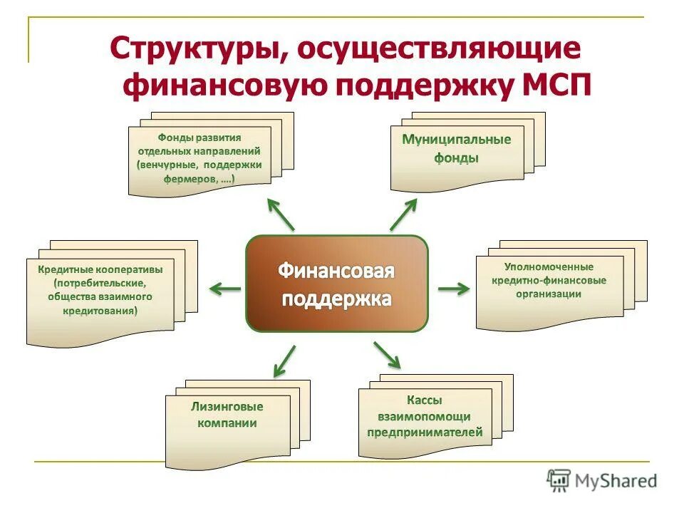 Меры государственной поддержки малого предпринимательства. Условия существования науки. Формы финансовой поддержки малого предпринимательства. Принцип самостоятельности мсу. Гос органы осуществляющие финансовую деятельность.