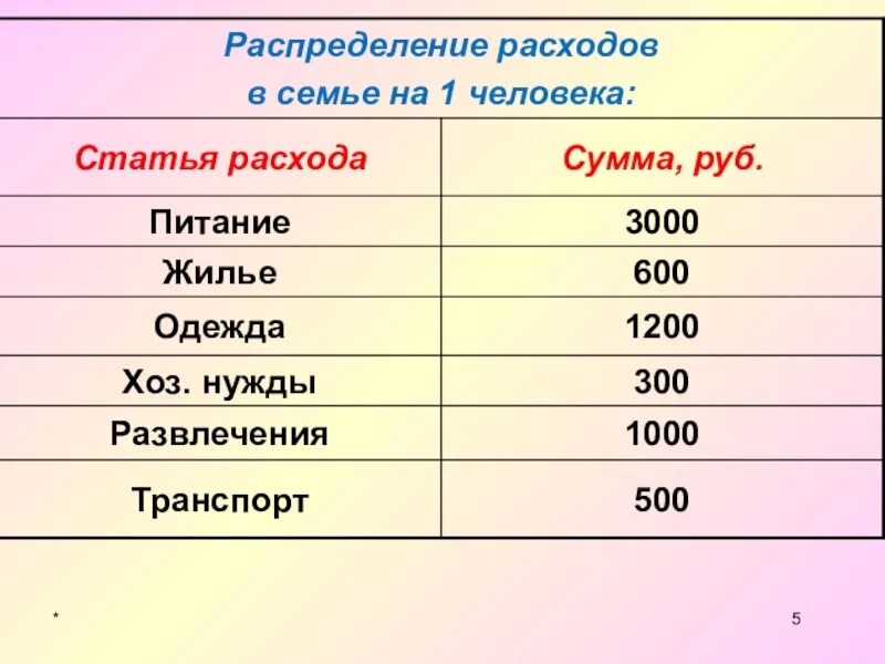 Расходы 1800. Распределение расходов в семье. Статьи распределения расходов. Расходы человека. Основные статьи расходов.