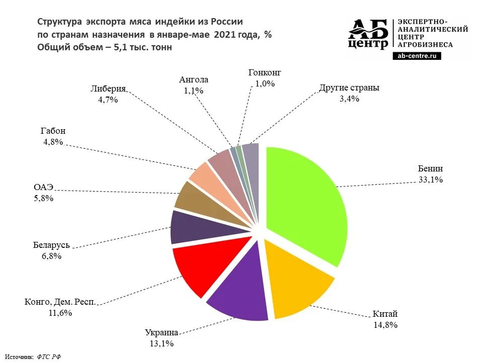 Экспорт мяса птицы из России 2021. Экспорт мяса из России 2021. Экспорт и импорт России 2021. Импорт экспорт России в 2021 году. Экспорт рф 2024