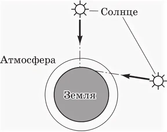 Солнечные лучи управление