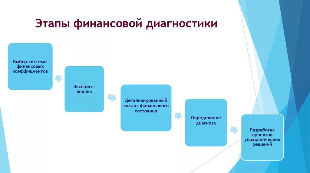 Информационные системы финансового анализа. Этапы финансовой диагностики. Этапы диагностики предприятия. Этапы диагностики финансового состояния предприятия. Этапы проведения финансового анализа.