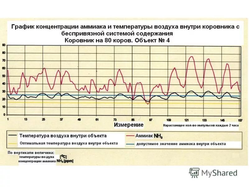 Концентрация аммиака в воздухе