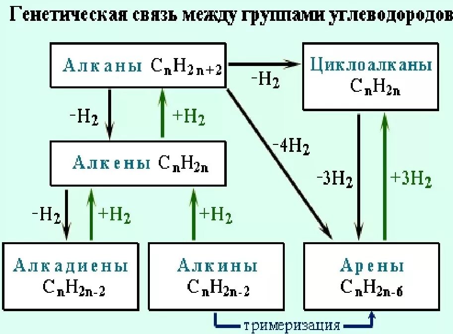 Схема генетической связи между углеводородами спиртами. Генетическая связь между классами углеводородов. Схема генетической связи неорганических веществ. Генетическая схема органических соединений. Генетическая связь кислородсодержащих органических