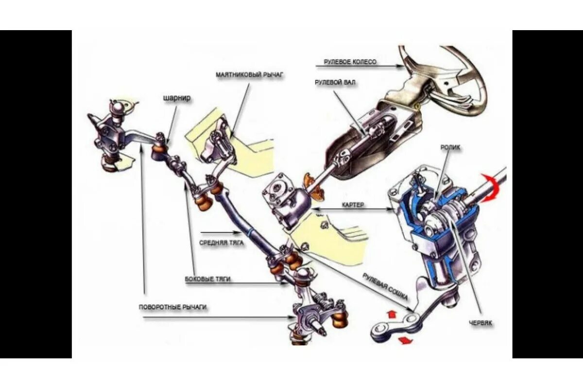 Обслуживание рулевого управления автомобиля. Механизмы управления ВАЗ 2115. Подсистема рулевого управления. Рулевое управление ВАЗ 2115. Рулевой привод автомобиля устройство.