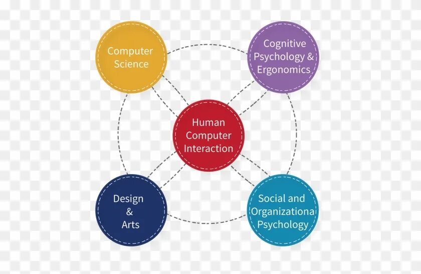 Human Computer interaction. Psychology of Human Computer interaction. Human Computer interface. HCI Интерфейс. Human interaction