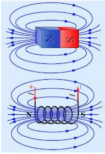 Магнитное поле тока магнитная индукция. Индукция постоянным током. Сила тока формула магнитная индукция. Индукция постоянным током. Цепь переменного тока с идеальной катушкой индуктивности.
