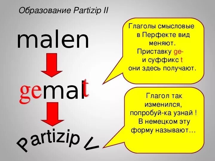 Глаголы прошедшего времени в немецком языке. Образование perfekt в немецком. Образование прошедшего времени в немецком языке perfekt. Образование Перфекта в немецком языке. Глаголы в перфекте в немецком.