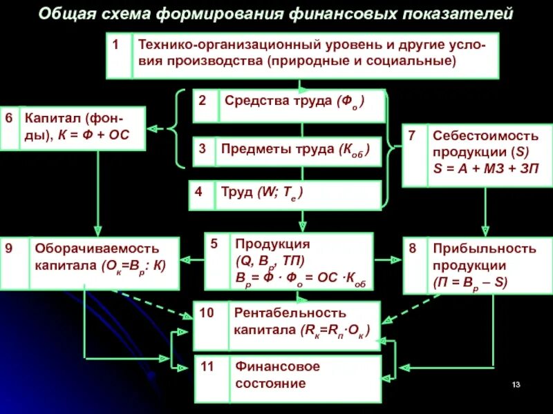 Схема показателей технико-организационного уровня производства. Показатели организационно-технического уровня. Задачи анализа технико - организационного уровня. Анализ технико-организационного уровня производства схема. Организационный уровень производства