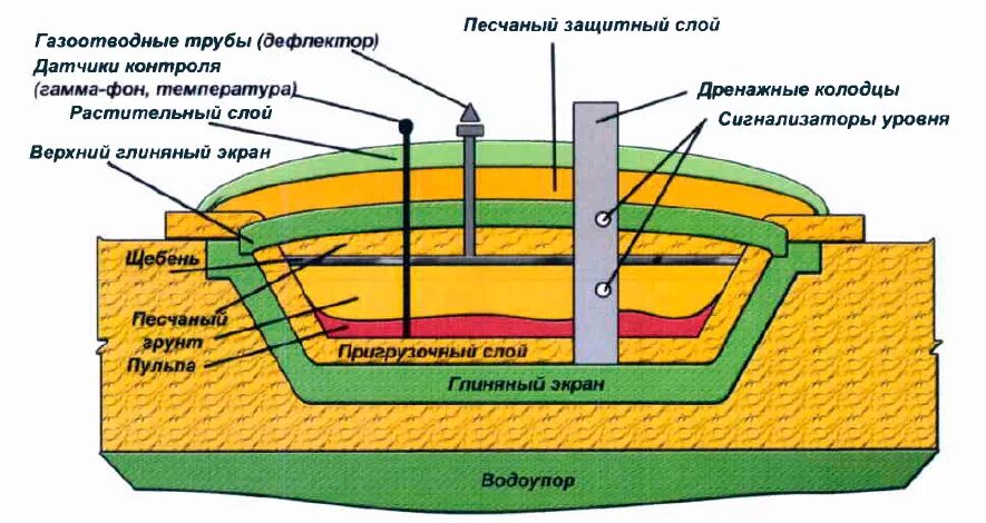 Грунтовых хранилища жидких радиоактивных. Подземные хранилища радиоактивных отходов. саркофаг радиоактивных отходов. саркофаги для радиационных отходов. бассейн для хранения ядерных отходов.