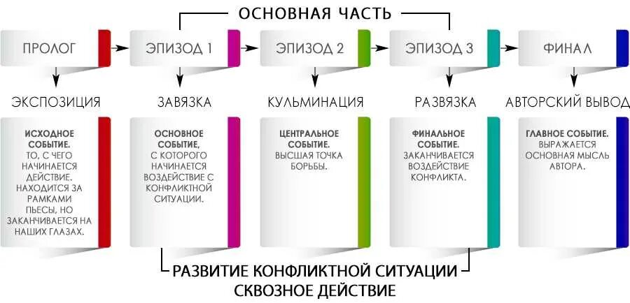Развитие пролога завязки
