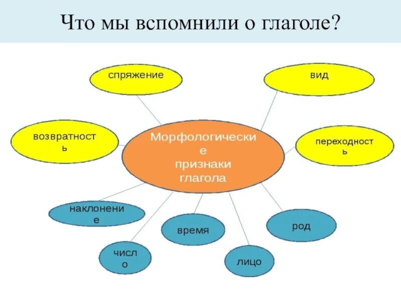 Открытый урок глагол 6 класс. Кластер глагол. Кластер по теме глагол. Кластер по русскому языку на тему глагол. Кластер по теме глагол 3 класс.