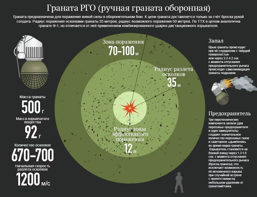 Поражения гранаты ф1 радиус поражения. Радиус поражения гранаты ф1. Падиус поражение гранаты ф-1. Радиус поражения гранатой РГО?.