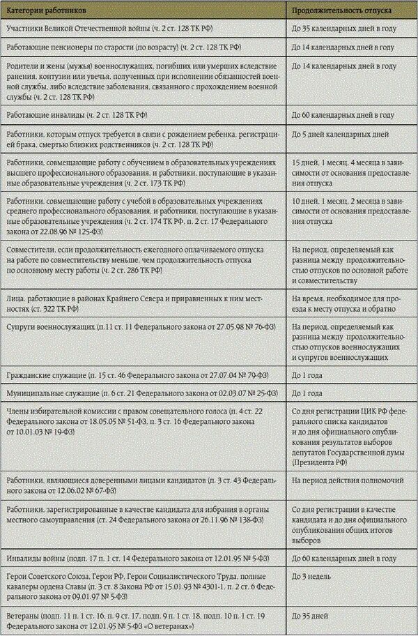 Взять отпуск без сохранения заработной платы. Сколько положено без сохранения заработной платы. Отпуск без содержания сроки. Сколько можно брать отпуск за свой счет. За свой счет сколько можно максимально брать