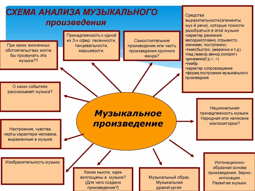 Произведение музыки описать. Схема анализа музыкального произведения. Анализ музыкального произведения в начальной школе. План анализа музыкального произведения. Анализ музыкального произведения примеры.