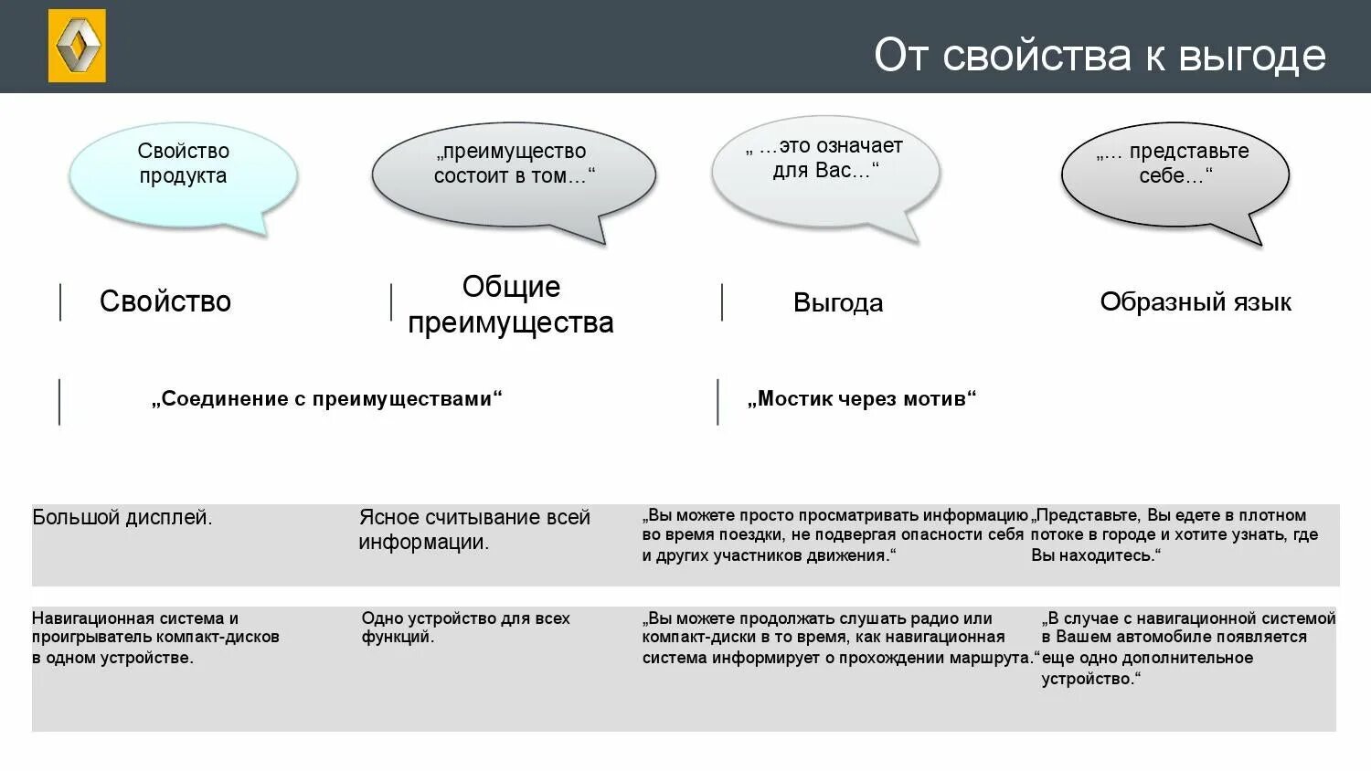 Свойство преимущество выгода. Характеристика свойство выгода. Характеристика связка выгода примеры. ХПВ В продажах. Выгоды продукции