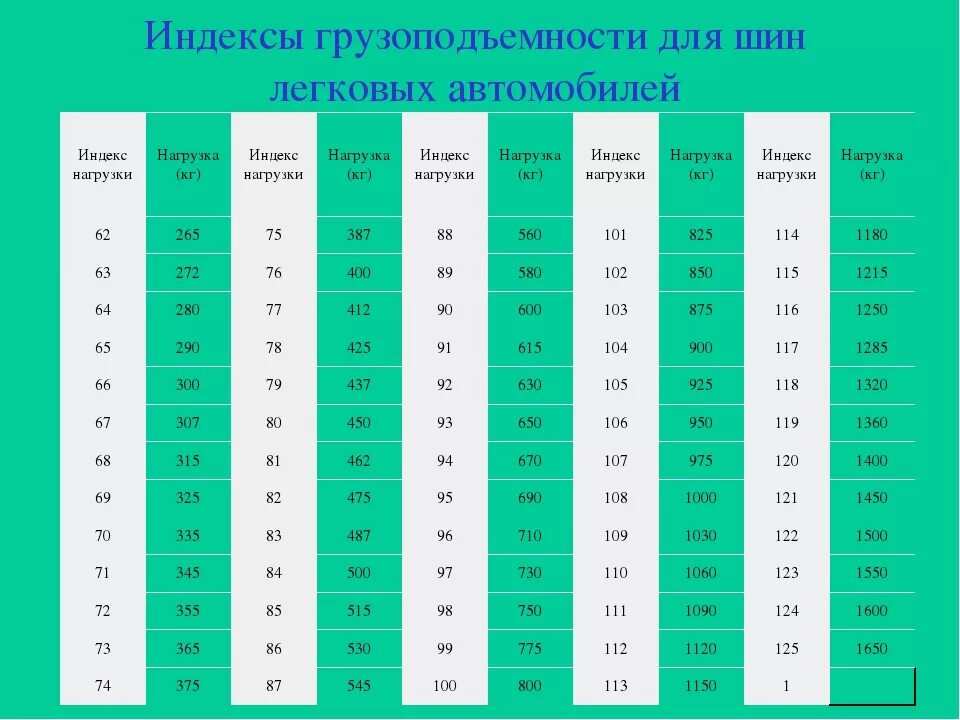 Индекс грузоподъемности шин таблица. Расшифровка индекса нагрузки резины. Таблица индекса нагрузки автомобильных шин. Индекс скорости на шинах 94v. Расшифровка индекса автомобиля