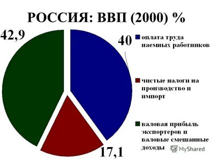 Ввп 2000