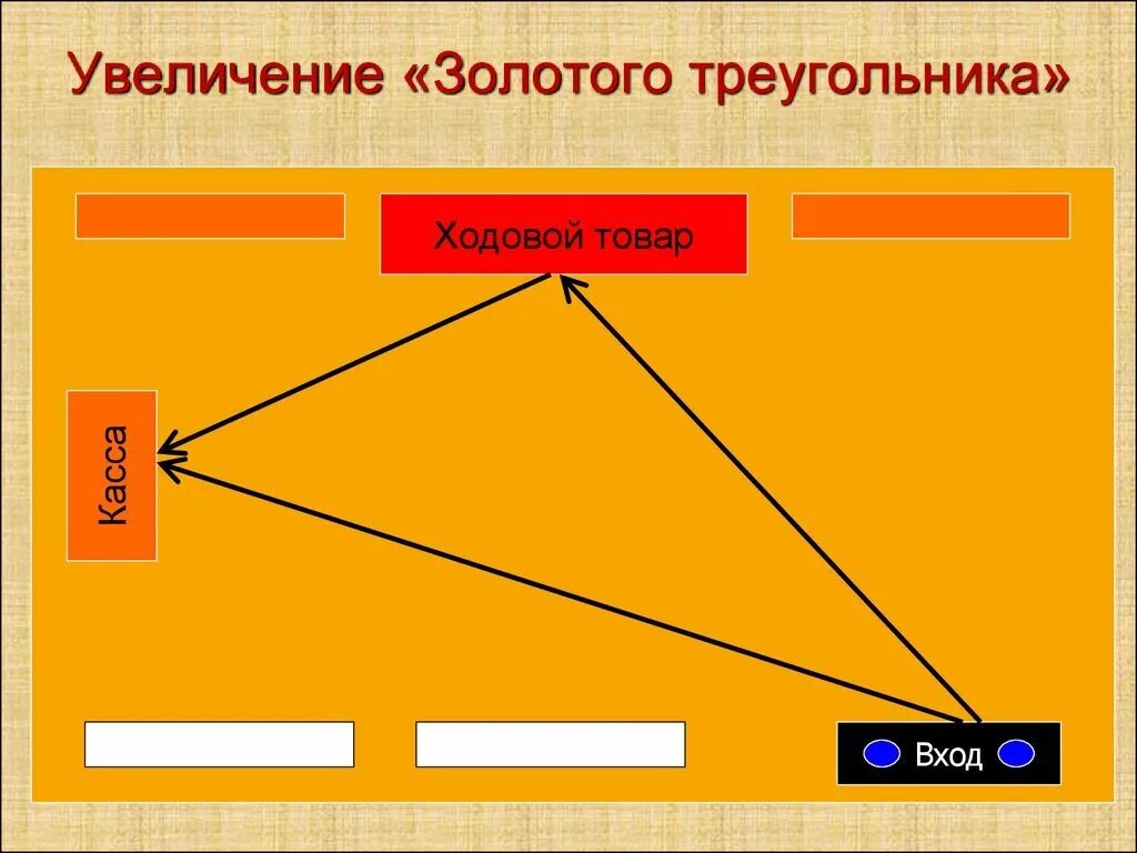 Золотой треугольник сайт. Правило золотого треугольника. Правило золотого треугольника в аптеке. Мерчандайзинг правило золотого треугольника. Принцип золотого треугольника.