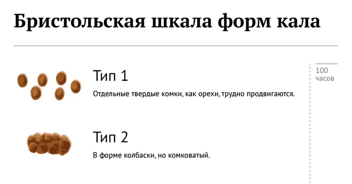 Название какашек. Бристольская шкала формы кала. Какой формы должен быть кал. Какого цвета должен быть кал. Бристольская шкала формы стула.