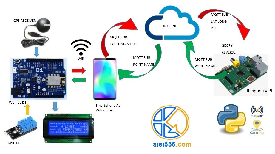 Mqtt arduino. Gps приемник строение. gps приемник флайтмет. iot mqtt panel. mqtt server настройка зон в доме.