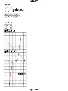 496 алгебра 8