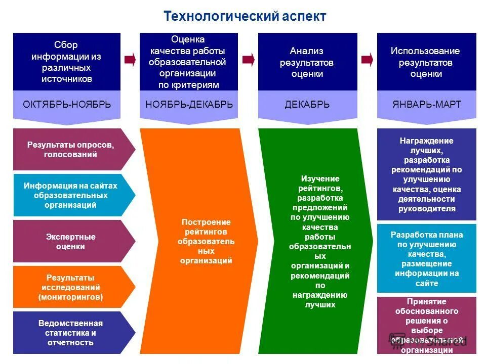 Анализ сайта образовательной организации. Показатели качества работы. Улучшение оценки качества работы. Критерии по оценки качества организации проекта. Аспекты качества.