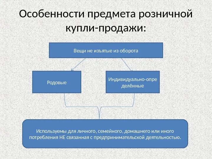 Предметом договора купли продажи могут быть. Особенности договора купли-продажи. Особенности розничной купли-продажи. Характеристика договора купли-продажи. Особенности правового регулирования розничной купли-продажи.