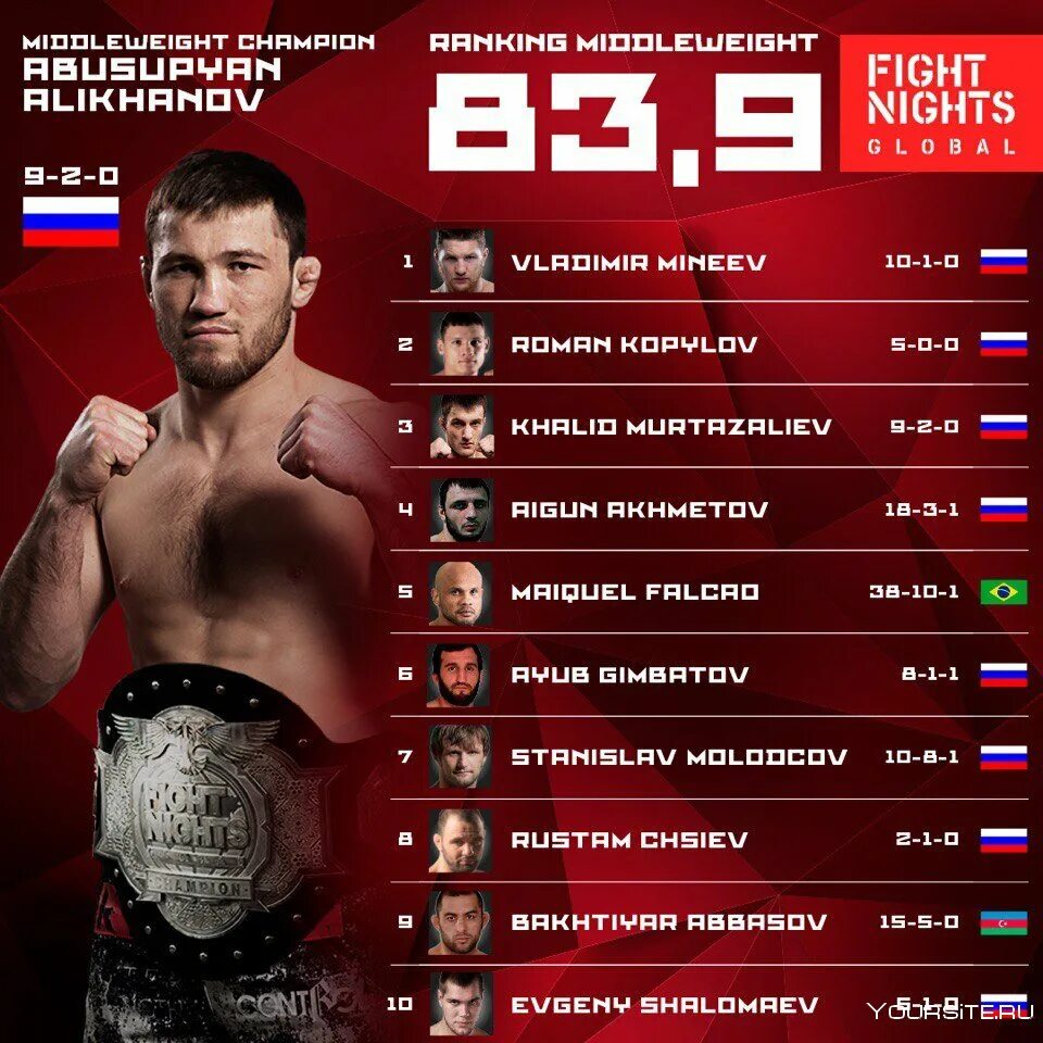 Бойцы файт Найт. Наилегчайший вес Fight Nights. Бойцы промоушена Fight Nights. Весовые категории в AMC Fight Nights. Хардкор рейтинг