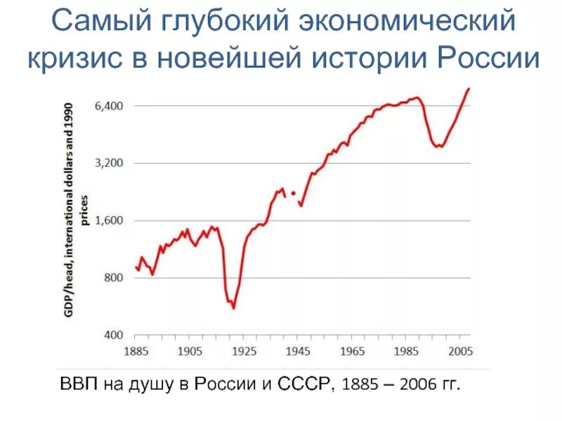 Проблема кризис россии. Экономические кризисы в истории России. Экономические кризисы в России за последние 20 лет. Экономические кризисы в России по годам. Крупнейшие экономические кризисы.