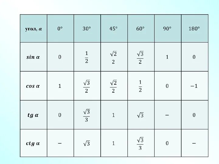 Синус косинус и тангенс угла 9 класс. Таблица тангенсов косинусов тангенсов. Тема по геометрии 8 класс синус косинус тангенс котангенс. 9 Класс геометрия синус косинус тангенс. Найти косинус синус тангенс угла альфа